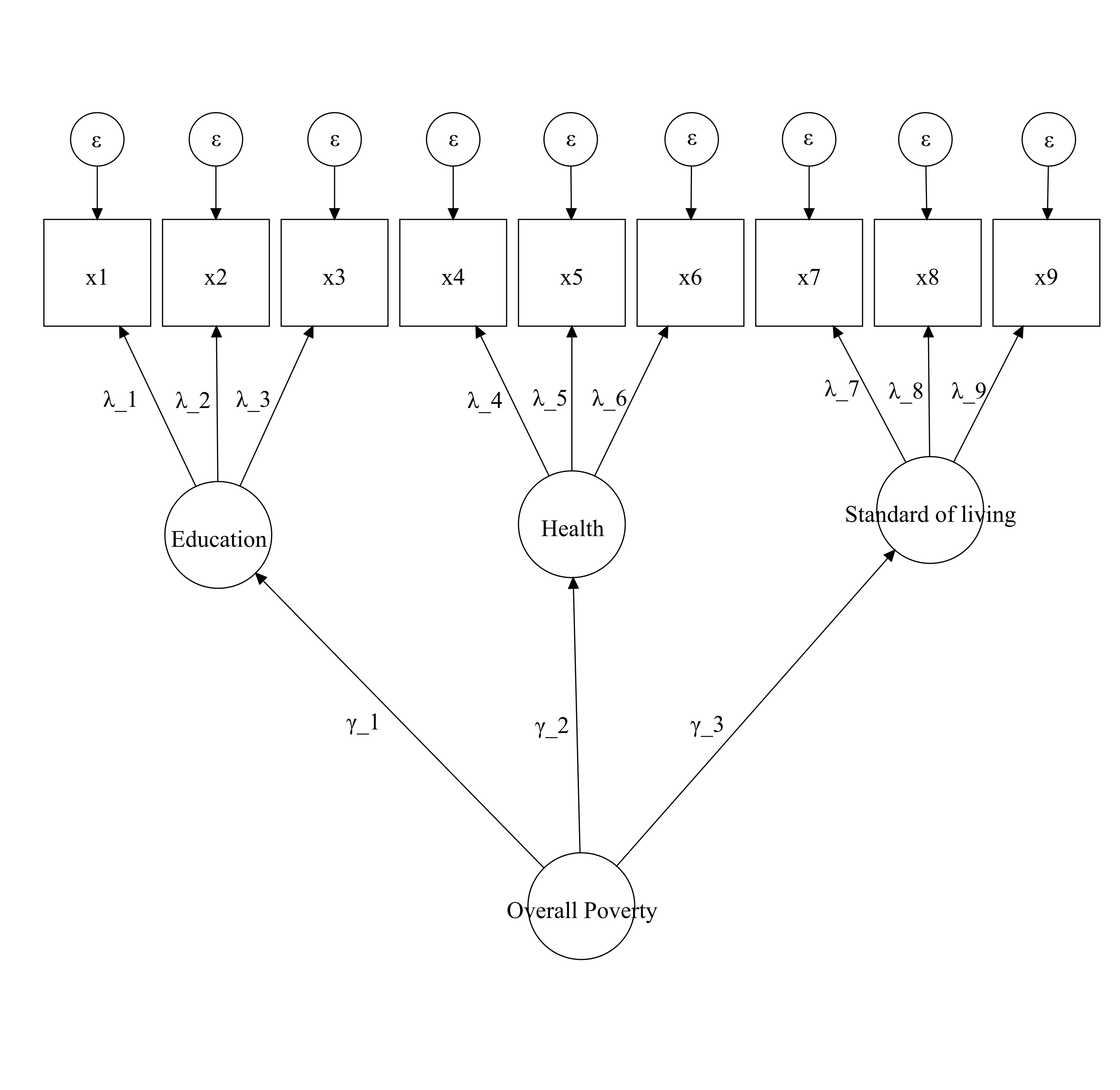 This is a visual representation of @Alkire2010's model. Second-order factor