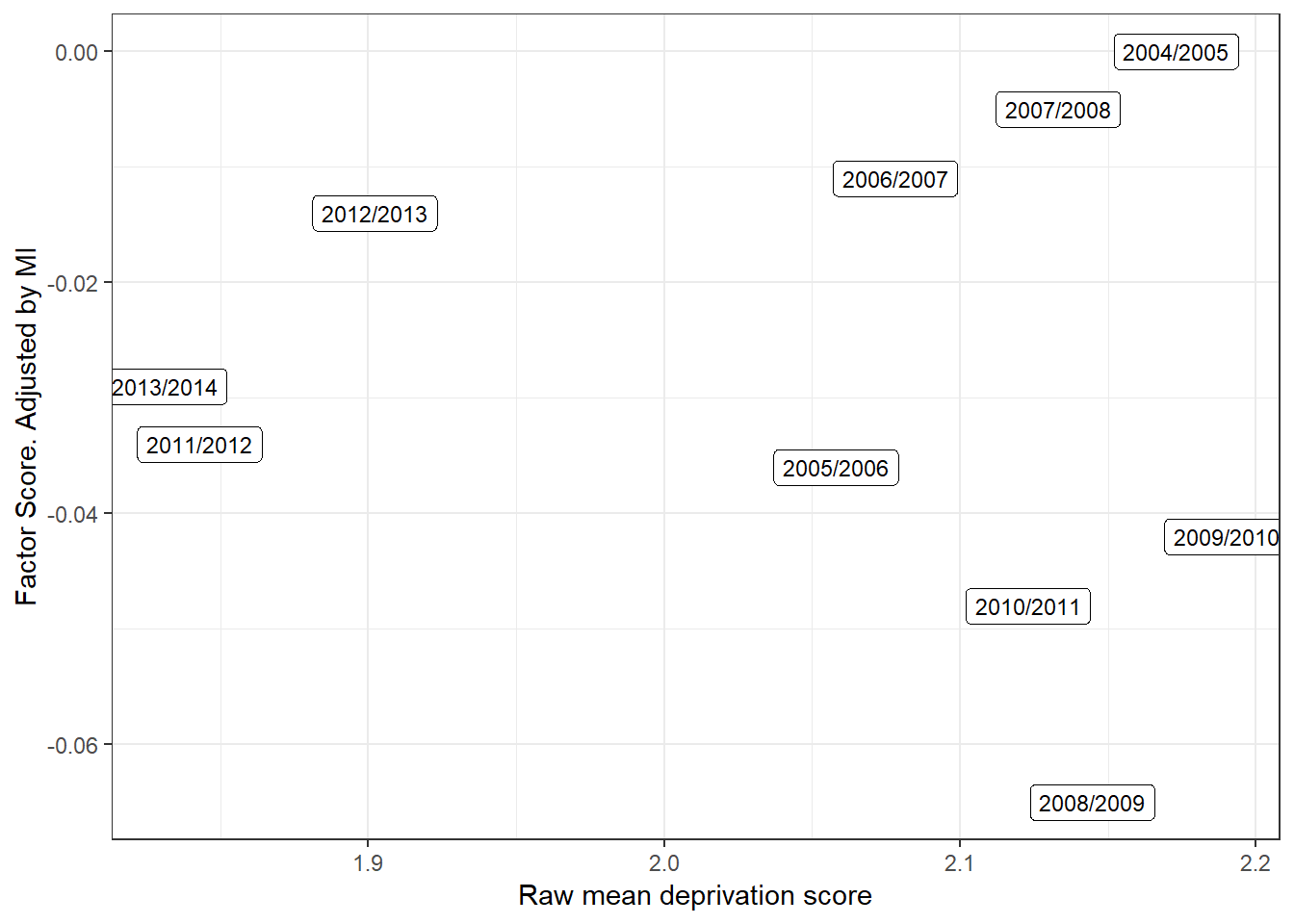 Scatter plot with a comparison of the raw mean child deprivation score (simple count) and the factor adjusted score. FRS data 2004-2013. The plot shows that there a great deal of discrepancy between the adjusted and the unadjusted severity scores. Conclusions about the depth of poverty are affected by the comparability of the data over time.