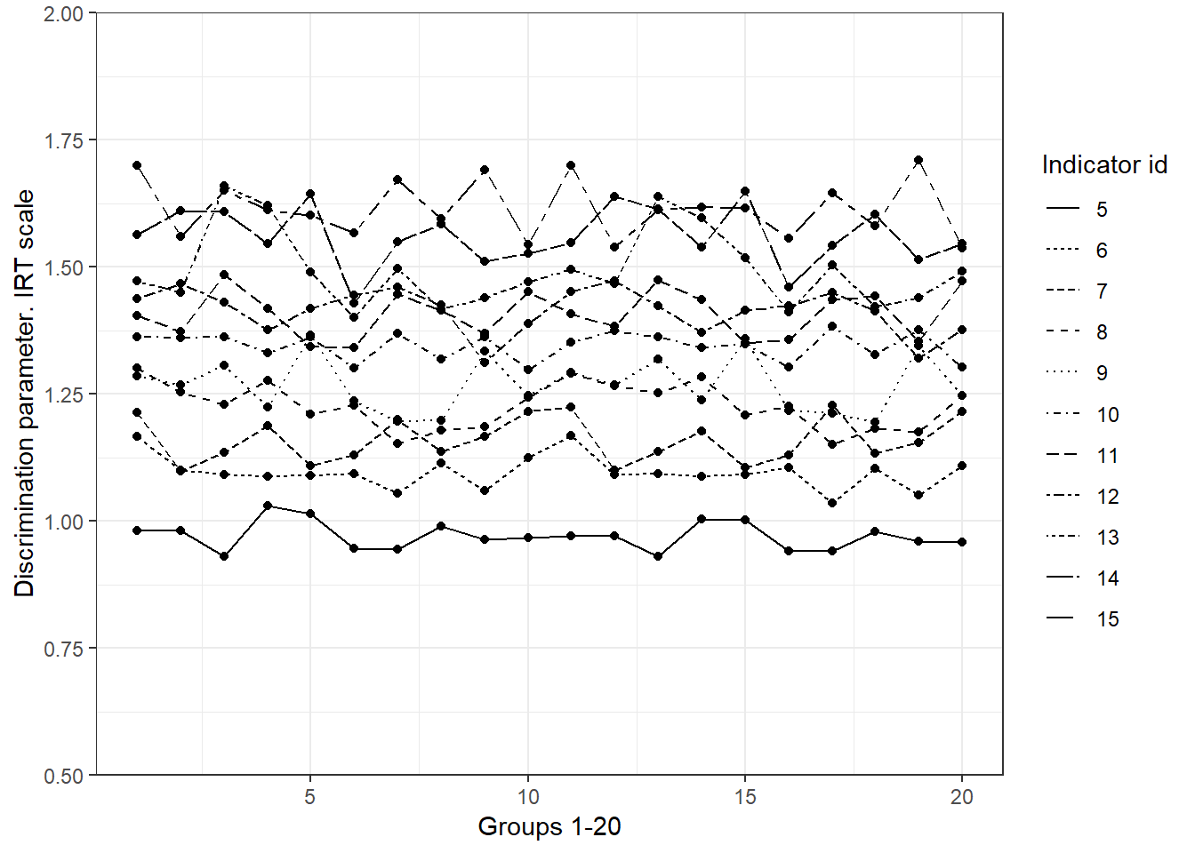 Discrimination parameters that seem to fulfil MI. Simulated data. We see very little fluctuation from one group to another