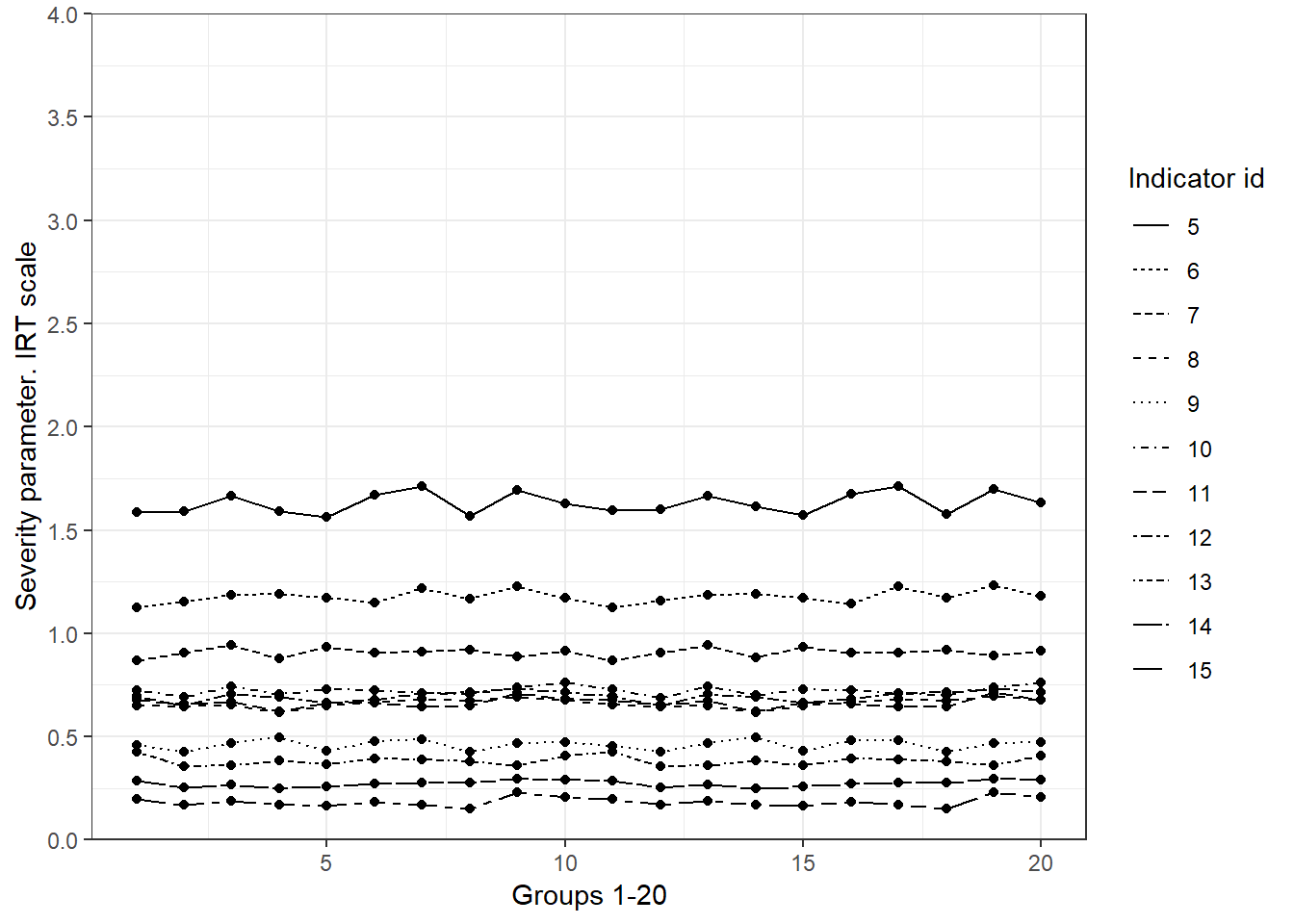 Severity parameters that seem to fulfil MI. Simulated data. We see very little fluctuation from one group to another