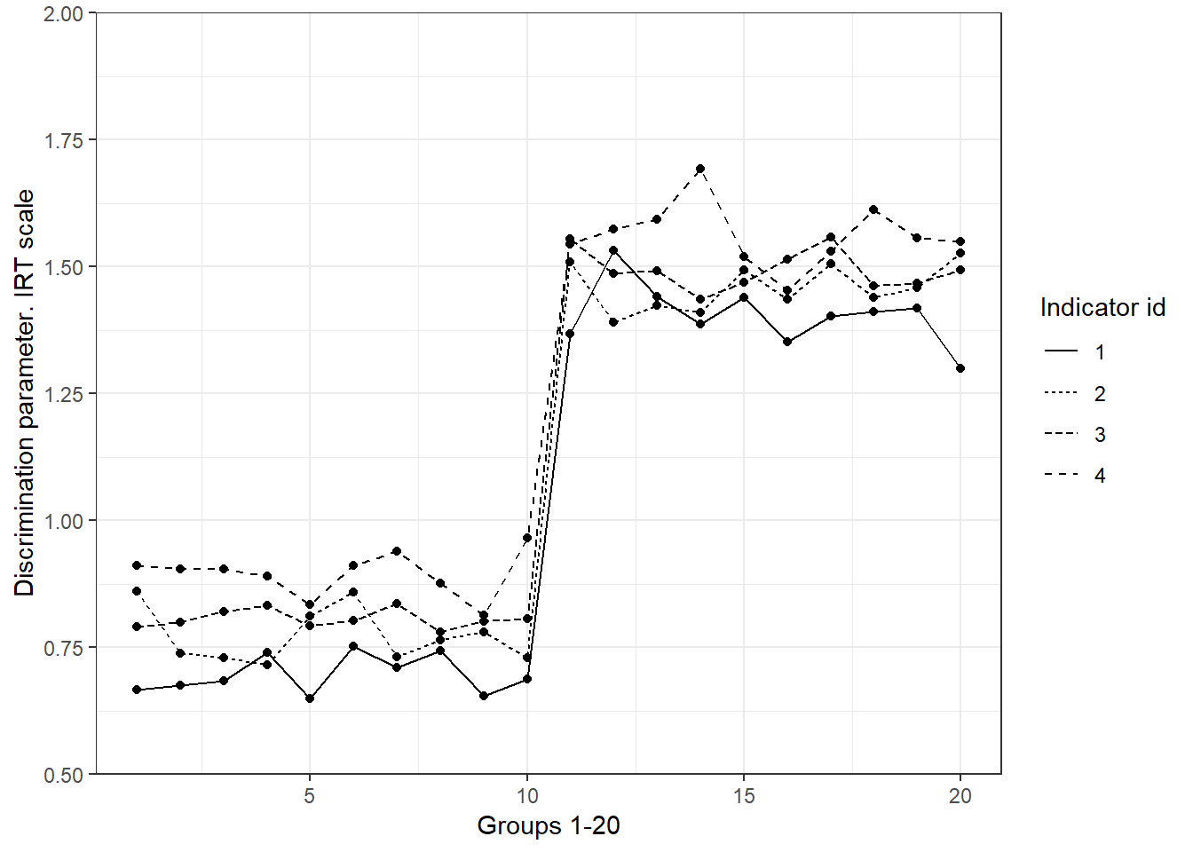 Discrimination parameters that do not seem to fulfil MI. Simulated data. We see a lot of fluctuation from groups 11-20 relative to 1-10