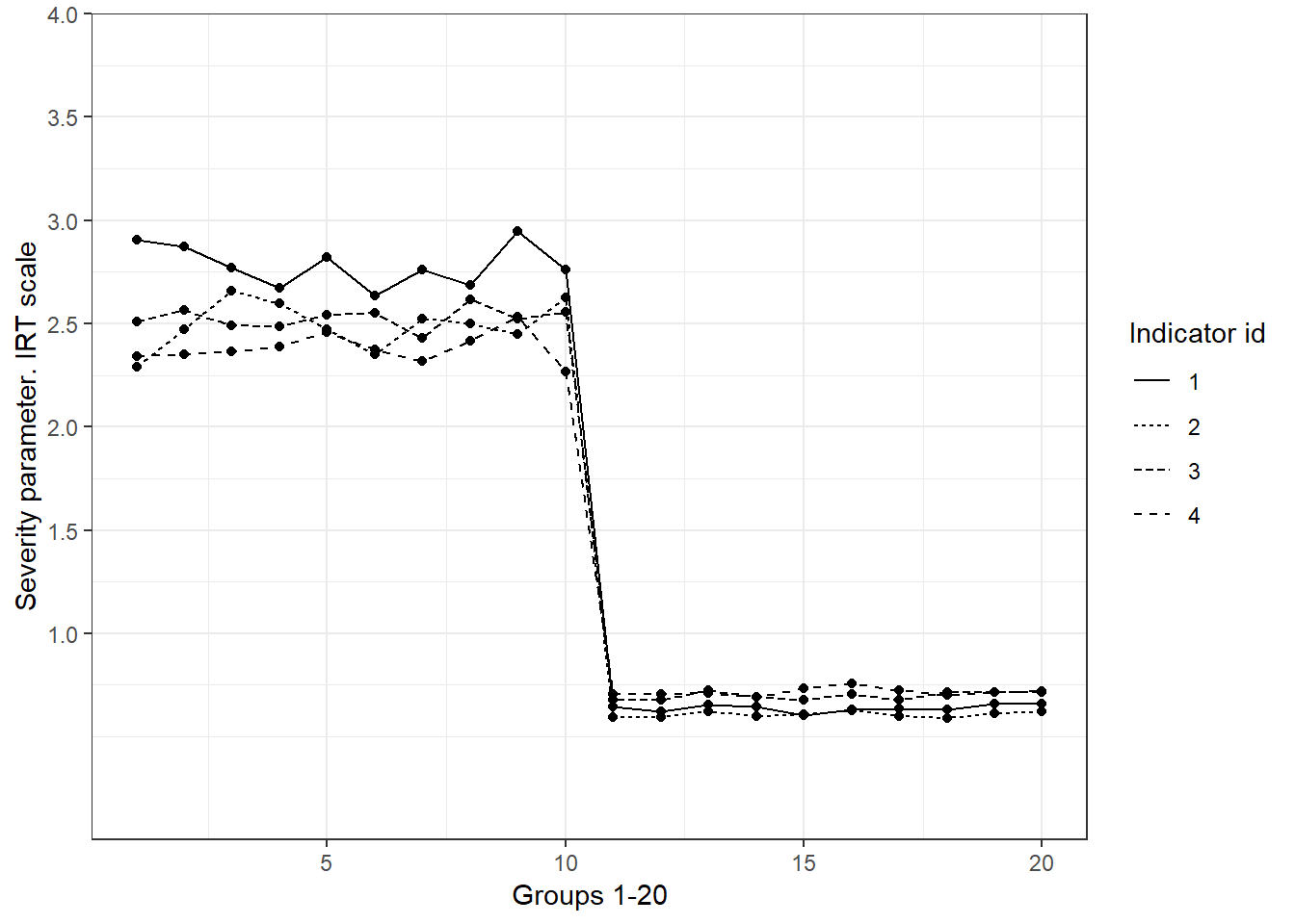 Severity parameters that do not seem to fulfil MI. Simulated data. We see a lot of fluctuation from groups 11-20 relative to 1-10