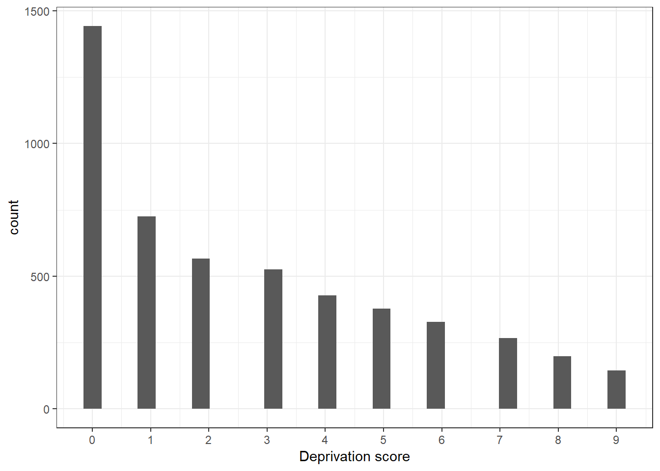 This is the histogram of the deprivation score. It shows the number of people by the equally weighted deprivation count.