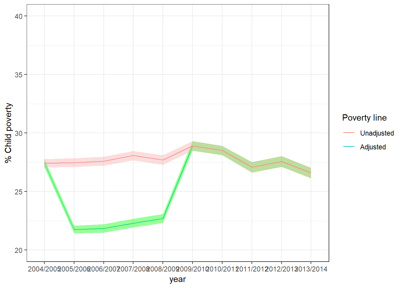 Evolution of the child poverty in the UK. 2004-2014. Adjusted ppoverty lines. Reference year: 2013/2014