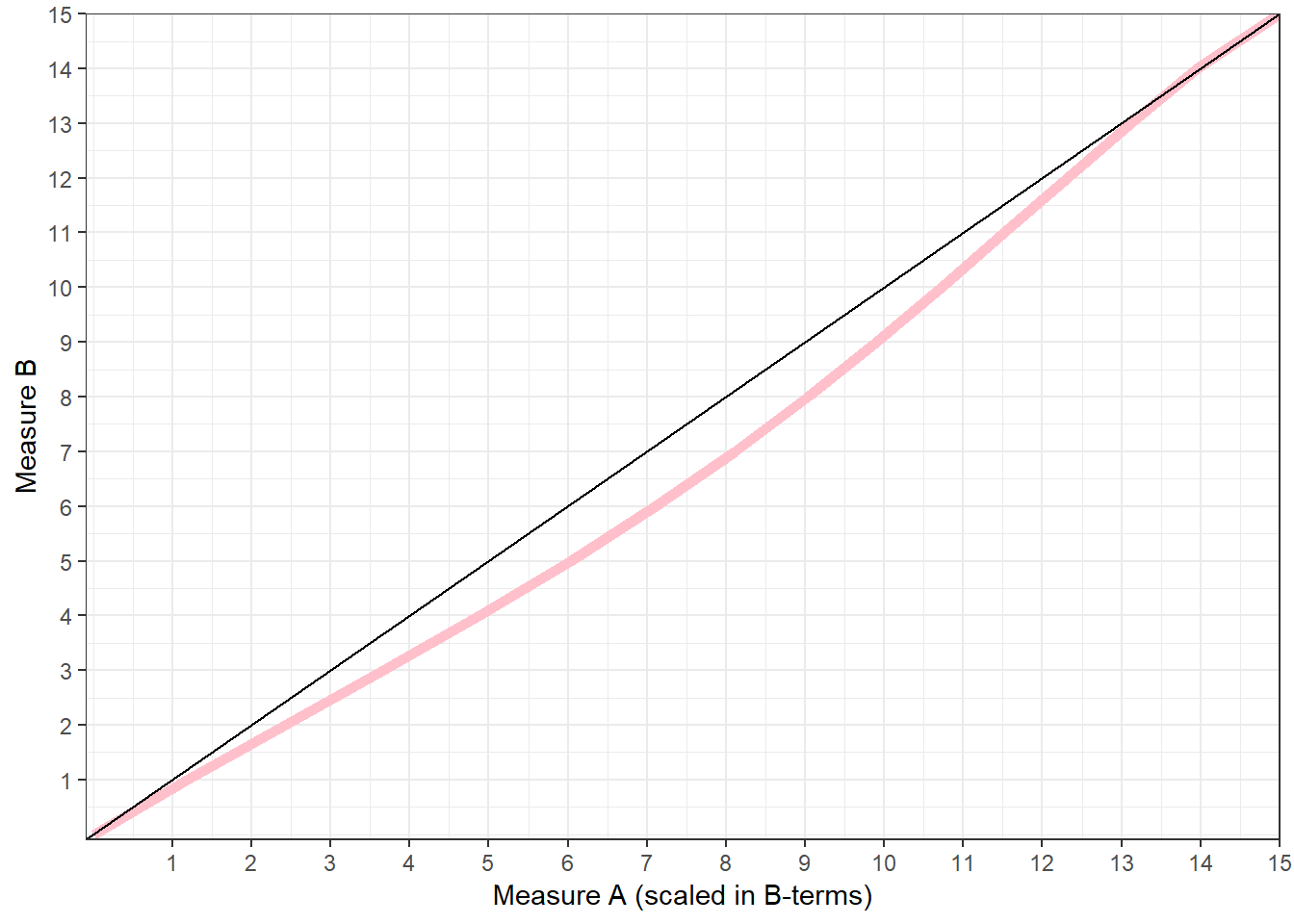 Comparison of the rescaled index A -in terms of B- with the index B.