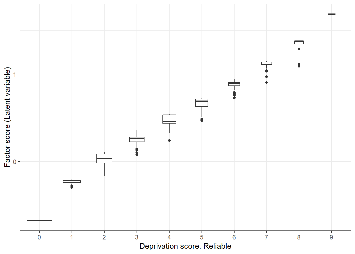 Relationship between the deprivation score (x1-x9) and the latent variable score. We appreciate the narrowness of the box plots, indicating good group separation.