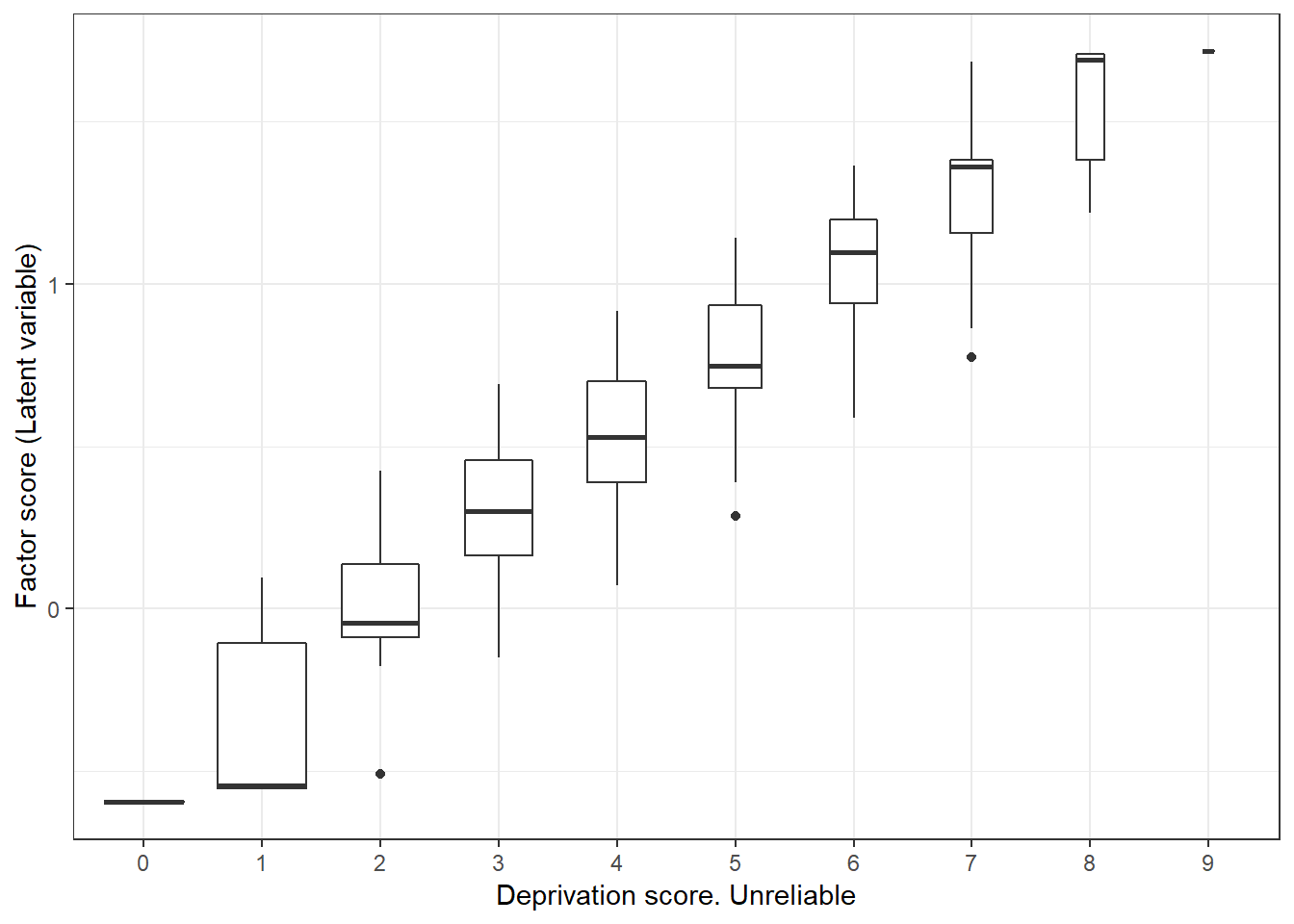 Relationship between the deprivation score (x10, x11 and x3-x9) and the latent variable score. There is more variability in this case indicating poor group separation.