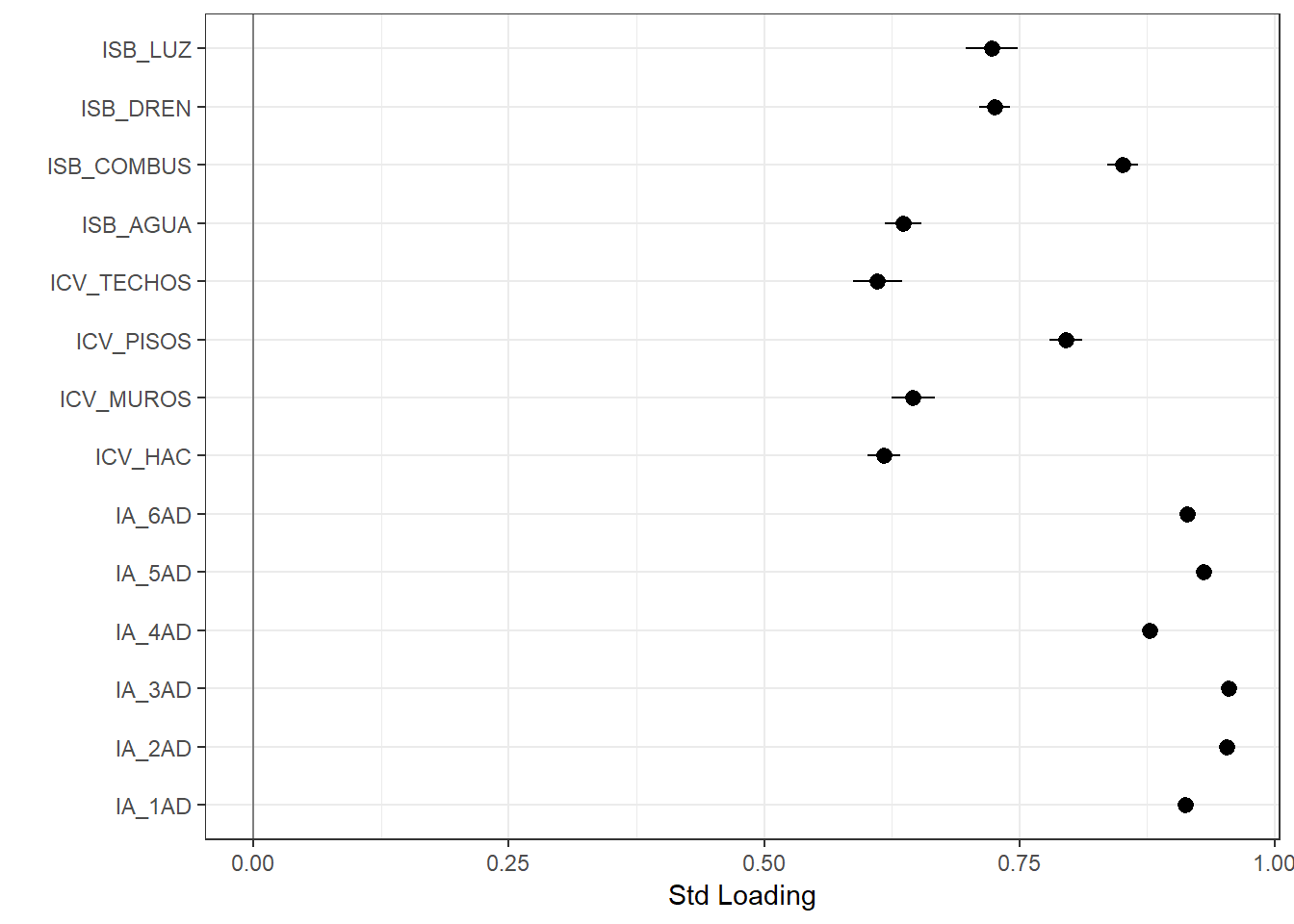 This plot shows the standardised values of the loadings for the 14 items.