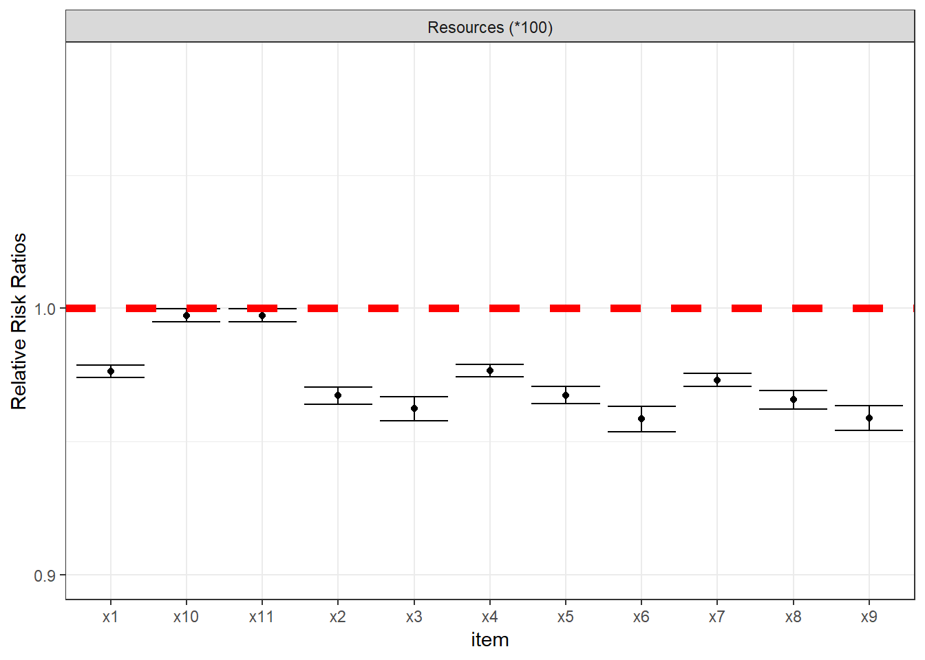 This plot shows the Relative Risk Ratios for the resources variable, adjusted by the household size. Having more resources reduces the risk of being deprived of the item x, as expected.