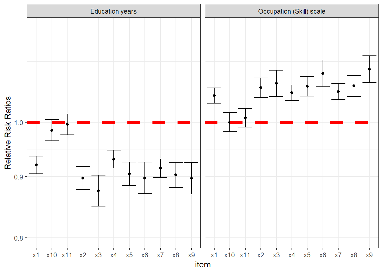 This plot shows the Relative Risk Ratios for each item using two validators (adjusted by the total household members)