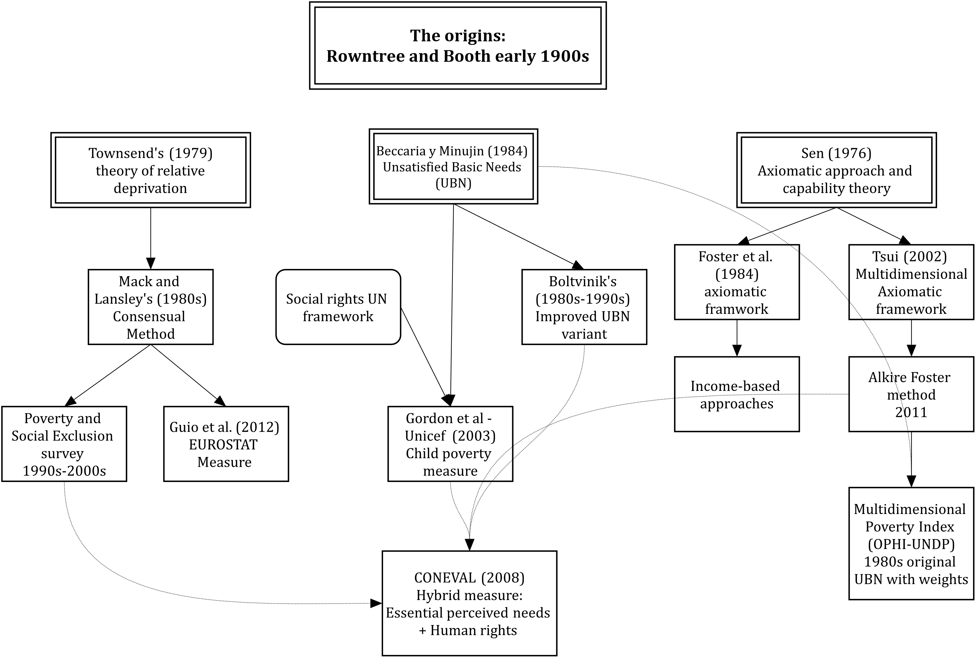 A brief summary of the history of poverty measurement