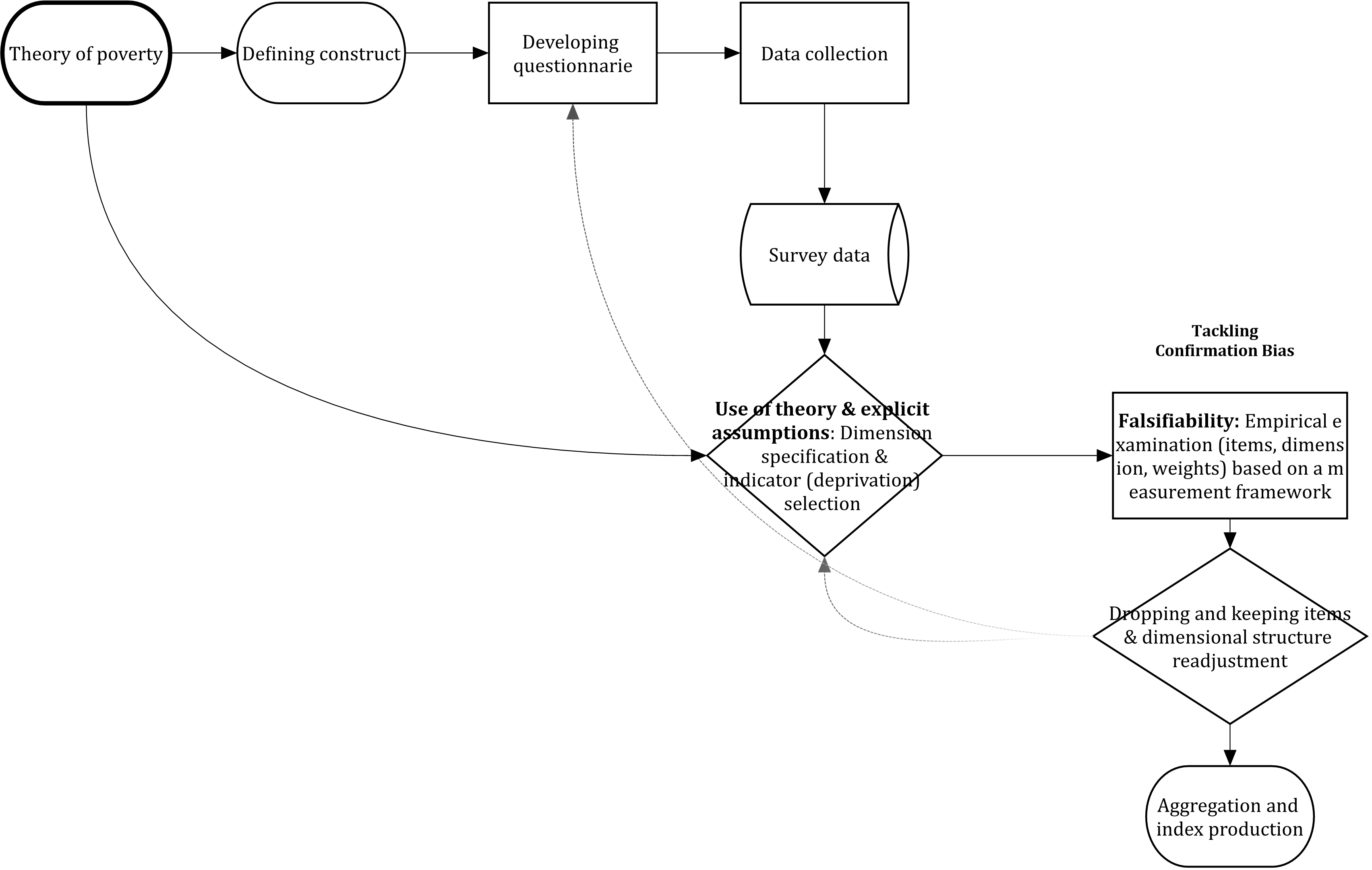 Ideal workflow in multidimensional poverty measurement