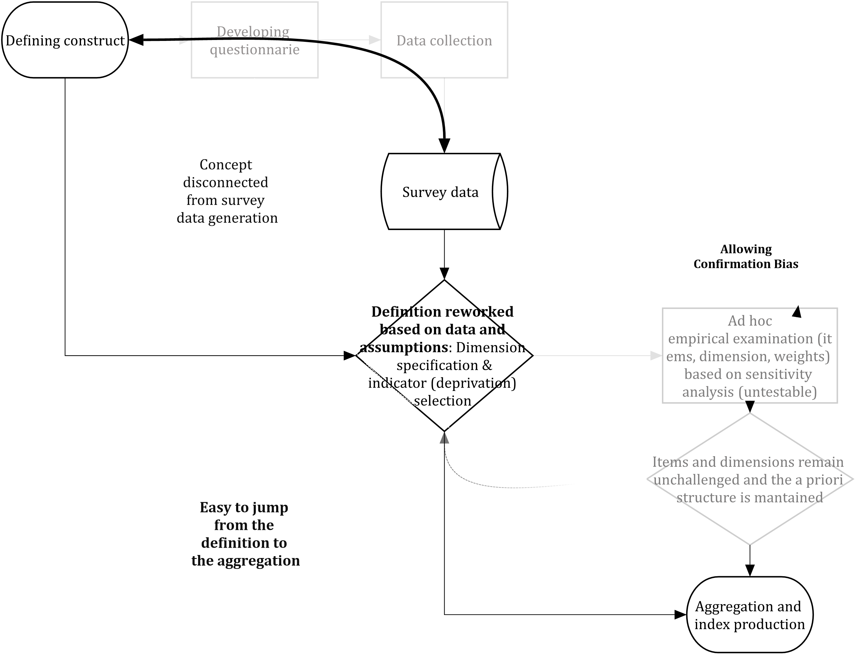 The workflow researchers often implement in multidimensional poverty measurement.