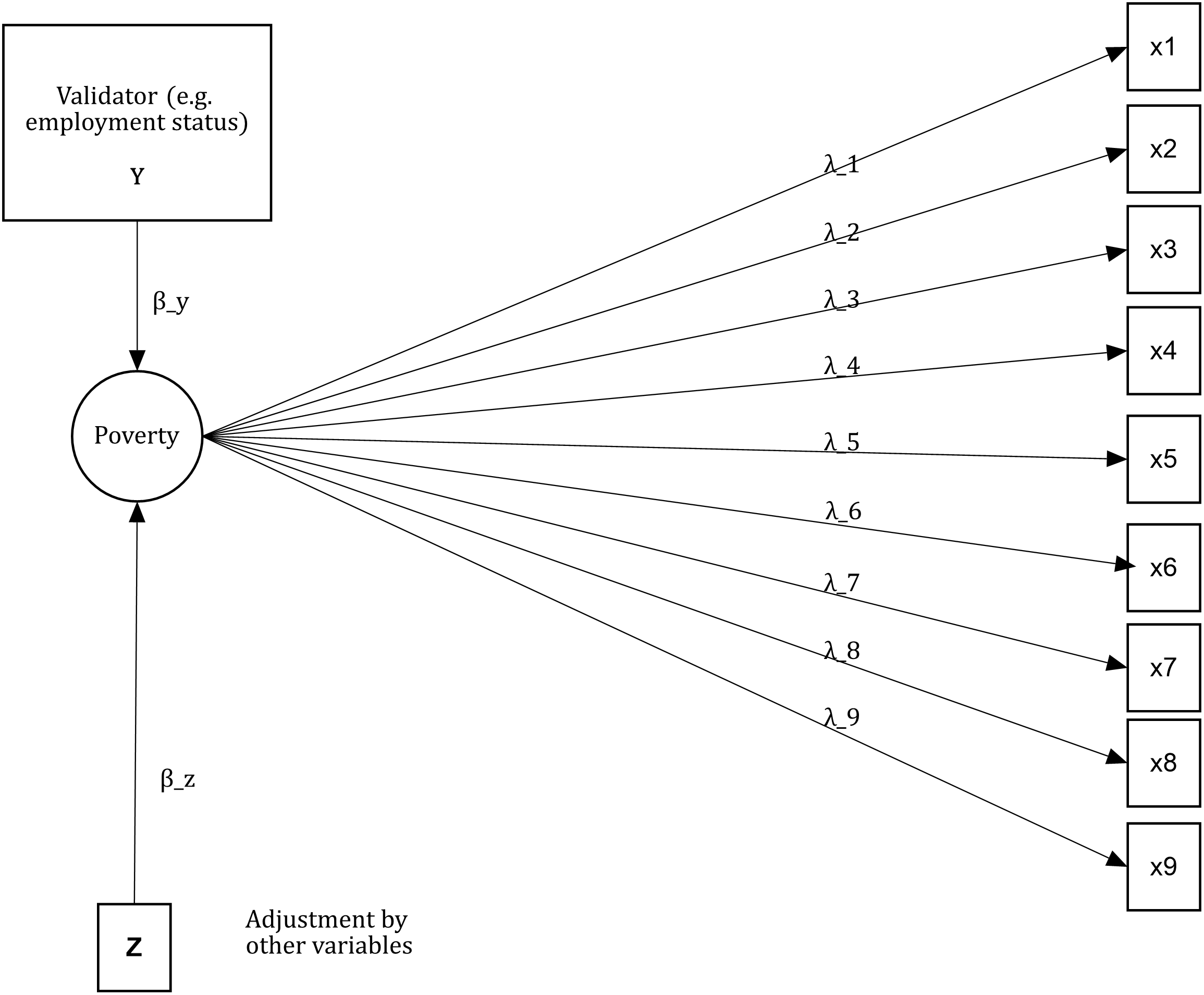 This is a visual representation of a MIMIC criterion validation of a unidimensional or null model