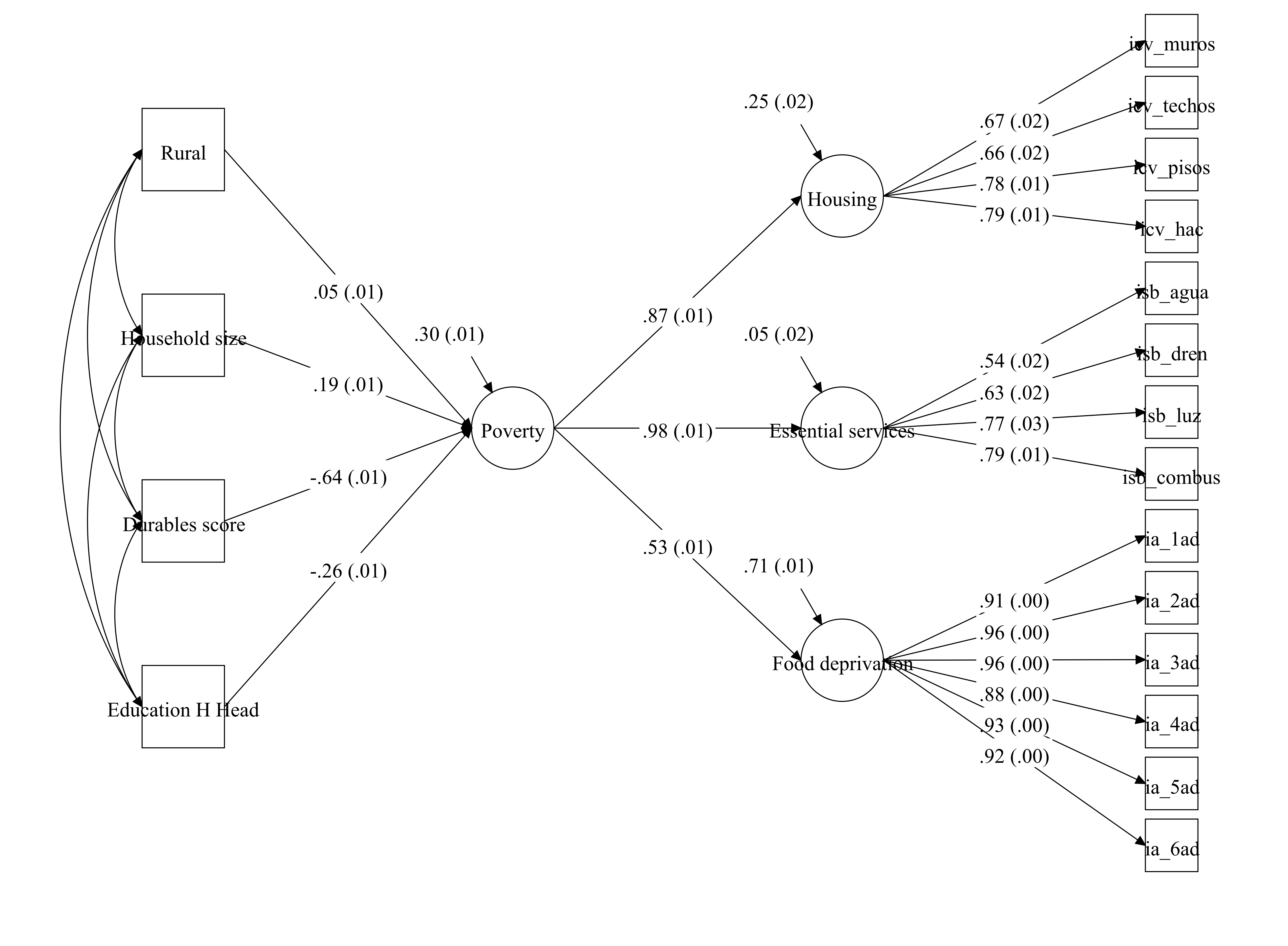 This is a MIMIC model of a reduced version of the multidimensional Mexican measure. The model shows that poverty is associated by posession of different goods and education attainment of the household head, adjusted by rurality and household size. Standardised coefficients (Standard error within brackets)