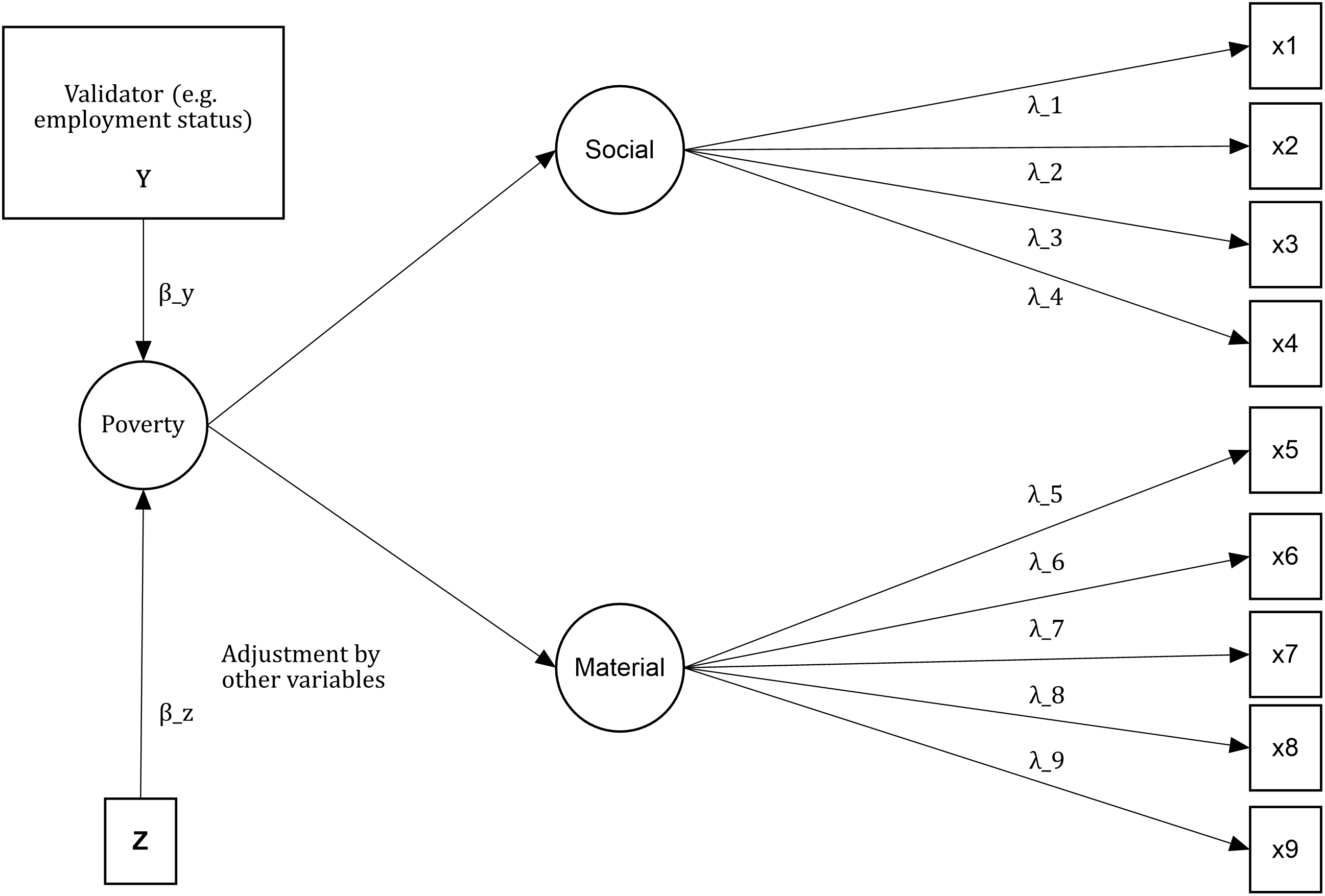 This is a visual representation of a MIMIC criterion validation of a reduced version of the theoretical model of Townsend