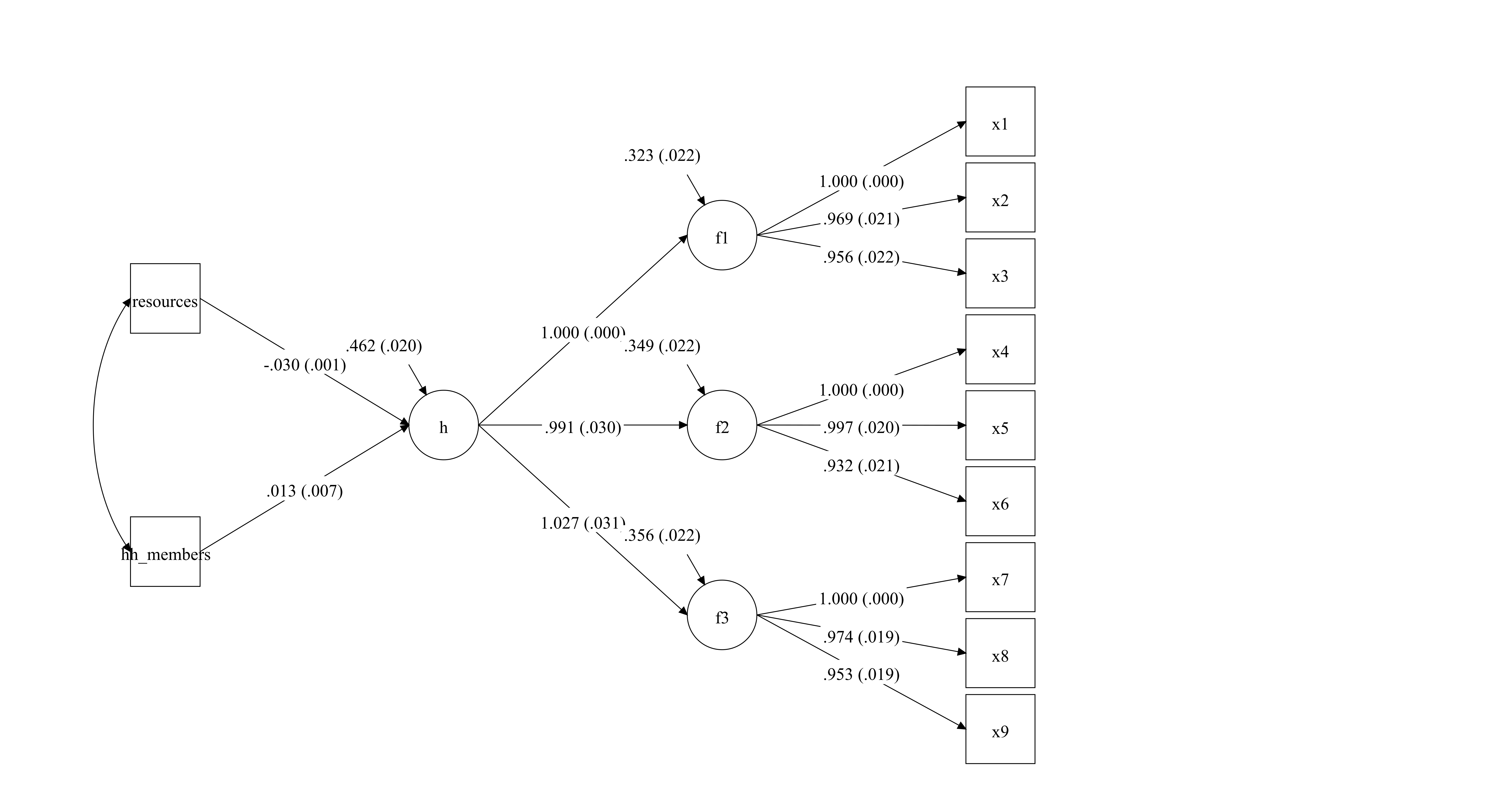 This is a MIMIC model were a higher-order factor model loads into three dimensions and there is one path to examine criterion validity (resources and hh members)